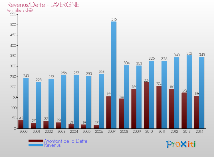 Evolution comparée de la dette et des revenus pour la commune de LAVERGNE de 2000 à 2014 Comparaison de la dette et des revenus pour LAVERGNE de 2000 à 2014