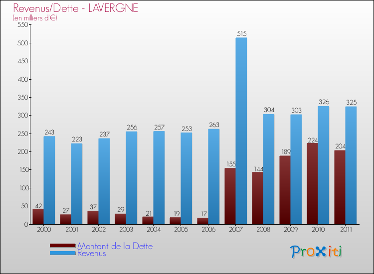 Evolution comparée de la dette et des revenus pour la commune de LAVERGNE de 2000 à 2011 Comparaison de la dette et des revenus pour LAVERGNE de 2000 à 2011