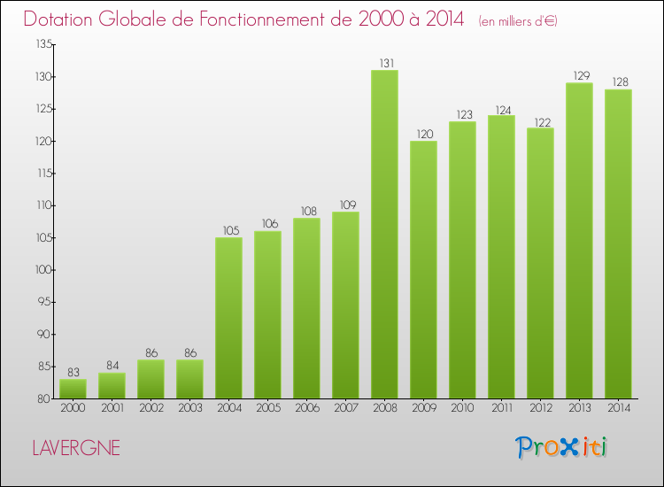 Evolution du montant de la Dotation Globale de Fonctionnement pour la commune de LAVERGNE de 2000 à 2014 Evolution du montant de la Dotation Globale de Fonctionnement pour LAVERGNE de 2000 à 2014