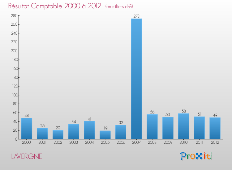 Evolution du résultat comptable pour la commune de LAVERGNE de 2000 à 2012 Evolution du résultat comptable pour LAVERGNE de 2000 à 2012