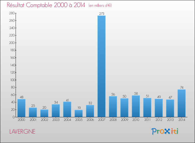 Evolution du résultat comptable pour la commune de LAVERGNE de 2000 à 2014 Evolution du résultat comptable pour LAVERGNE de 2000 à 2014