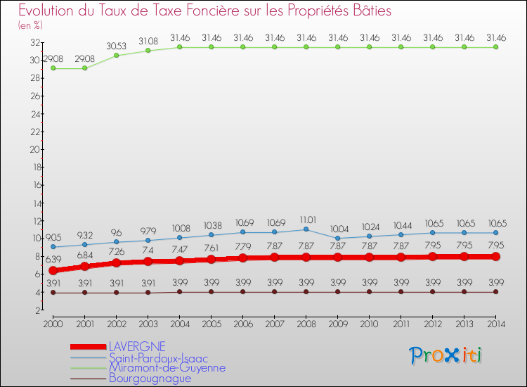 Evolution du taux de la taxe foncière sur le bati pour LAVERGNE et les communes proches de 2000 à 2014 Comparaison des taux de taxe foncière sur le bati pour LAVERGNE et les communes voisines de 2000 à 2014