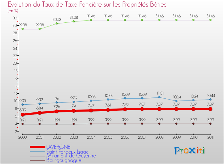 Evolution du taux de la taxe foncière sur le bati pour LAVERGNE et les communes proches Comparaison des taux de taxe foncière sur le bati pour LAVERGNE et les communes voisines