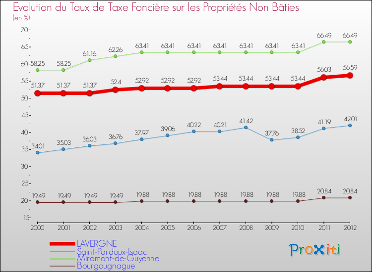 Evolution du taux de la taxe foncière sur les immeubles et terrains non batis pour LAVERGNE et les communes proches de 2000 à 2012 Comparaison des taux de la taxe foncière sur les immeubles et terrains non batis pour LAVERGNE et les communes voisines de 2000 à 2012
