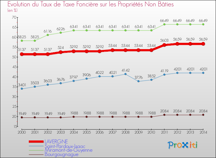 Evolution du taux de la taxe foncière sur les immeubles et terrains non batis pour LAVERGNE et les communes proches de 2000 à 2014 Comparaison des taux de la taxe foncière sur les immeubles et terrains non batis pour LAVERGNE et les communes voisines de 2000 à 2014