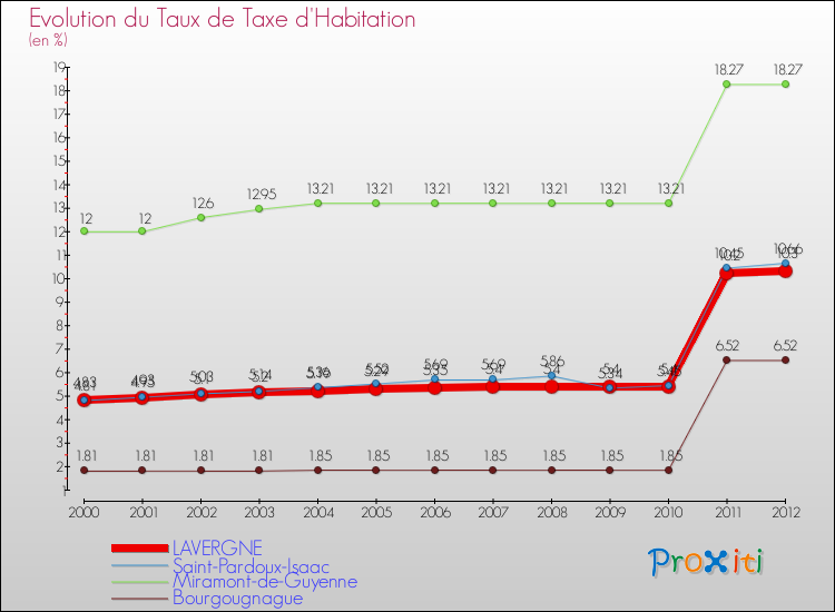 Evolution du taux de la taxe d'habitation pour LAVERGNE et les communes proches Comparaison des taux de la taxe d'habitation pour LAVERGNE et les communes voisines