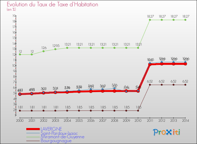 Evolution du taux de la taxe d'habitation pour LAVERGNE et les communes proches de 2000 à 2014 Comparaison des taux de la taxe d'habitation pour LAVERGNE et les communes voisines de 2000 à 2014