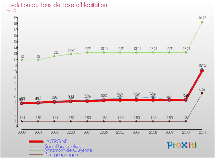 Evolution du taux de la taxe d'habitation pour LAVERGNE et les communes proches Comparaison des taux de la taxe d'habitation pour LAVERGNE et les communes voisines