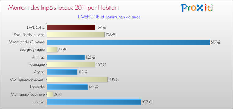 Montant des impôts locaux par Habitant pour LAVERGNE et les communes proches Comparaison des impôts locaux par habitant pour LAVERGNE et les communes voisines
