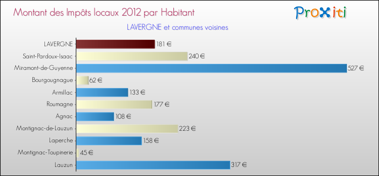 Montant des impôts locaux par Habitant pour LAVERGNE et les communes proches Comparaison des impôts locaux par habitant pour LAVERGNE et les communes voisines