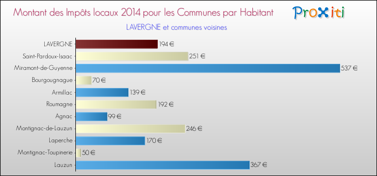 Montant des impôts locaux par Habitant pour LAVERGNE et les communes proches en 2014 Comparaison des impôts locaux par habitant pour LAVERGNE et les communes voisines en 2014