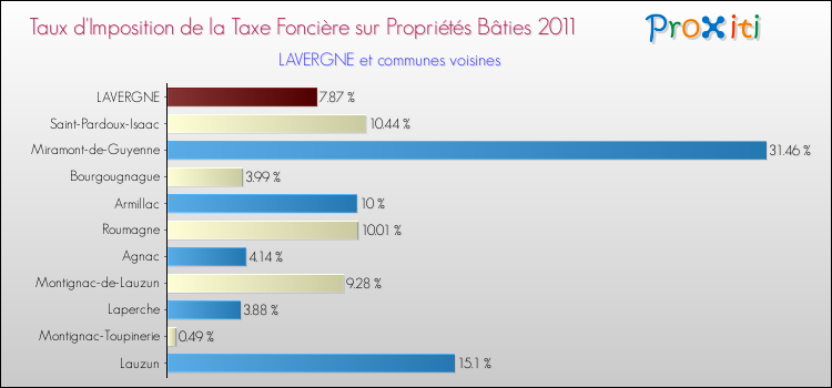 Taux d'imposition de la taxe foncière sur le bati 2011 pour LAVERGNE et les communes proches Comparaison des taux d'imposition de la taxe foncière sur le bati 2011 pour LAVERGNE et les communes voisines