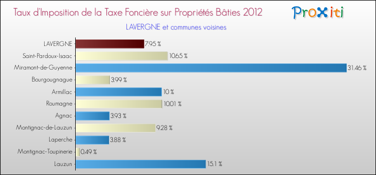 Taux d'imposition de la taxe foncière sur le bati 2012 pour LAVERGNE et les communes proches Comparaison des taux d'imposition de la taxe foncière sur le bati 2012 pour LAVERGNE et les communes voisines