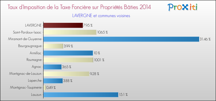 Taux d'imposition de la taxe foncière sur le bati 2014 pour LAVERGNE et les communes proches Comparaison des taux d'imposition de la taxe foncière sur le bati 2014 pour LAVERGNE et les communes voisines