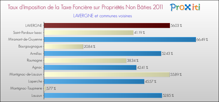 Taux d'imposition de la taxe foncière sur les immeubles et terrains non batis 2011 pour LAVERGNE et les communes proches Comparaison des taux d'imposition de la taxe foncière sur les immeubles et terrains non batis 2011 pour LAVERGNE et les communes voisines