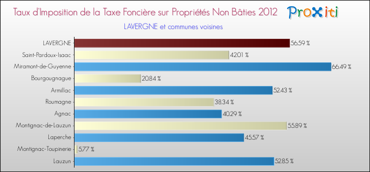 Taux d'imposition de la taxe foncière sur les immeubles et terrains non batis 2012 pour LAVERGNE et les communes proches Comparaison des taux d'imposition de la taxe foncière sur les immeubles et terrains non batis 2012 pour LAVERGNE et les communes voisines
