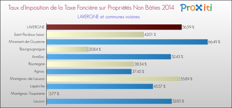 Taux d'imposition de la taxe foncière sur les immeubles et terrains non batis 2014 pour LAVERGNE et les communes proches Comparaison des taux d'imposition de la taxe foncière sur les immeubles et terrains non batis 2014 pour LAVERGNE et les communes voisines