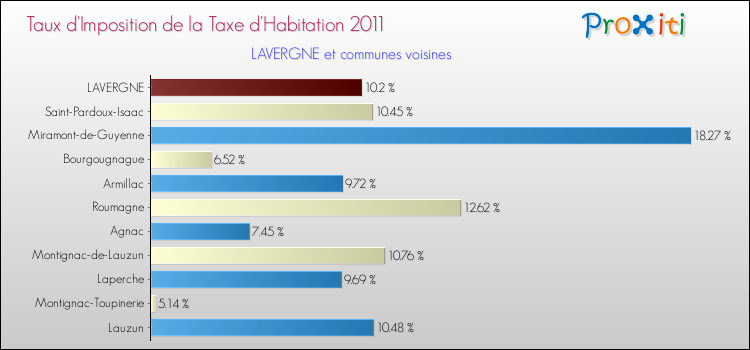 Taux d'imposition de la taxe d'habitation 2011 pour LAVERGNE et les communes proches Comparaison des taux d'imposition de la taxe d'habitation 2011 pour LAVERGNE et les communes voisines