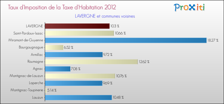 Taux d'imposition de la taxe d'habitation 2012 pour LAVERGNE et les communes proches Comparaison des taux d'imposition de la taxe d'habitation 2012 pour LAVERGNE et les communes voisines