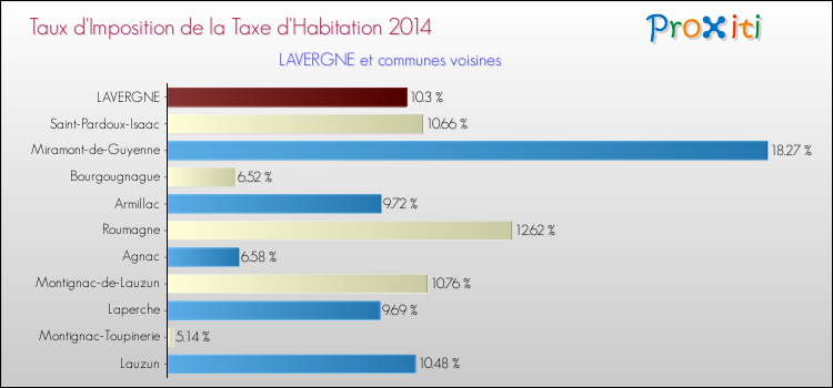 Taux d'imposition de la taxe d'habitation 2014 pour LAVERGNE et les communes proches Comparaison des taux d'imposition de la taxe d'habitation 2014 pour LAVERGNE et les communes voisines