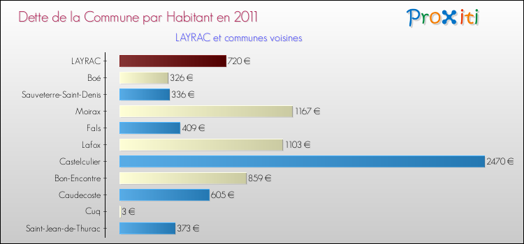 Dette par habitant de la commune en 2011 pour LAYRAC et les communes proches Comparaison de la dette par habitant de la commune en 2011 pour LAYRAC et les communes voisines