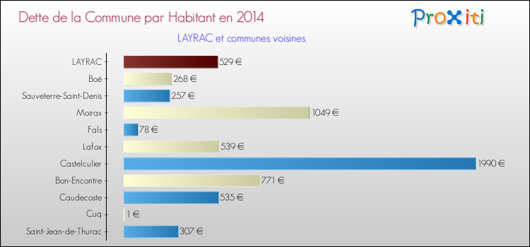 Dette par habitant de la commune en 2014 pour LAYRAC et les communes proches Comparaison de la dette par habitant de la commune en 2014 pour LAYRAC et les communes voisines