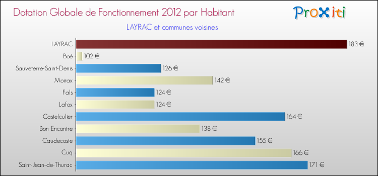 Montant des dotations globales de fonctionnement DGF par Habitant pour LAYRAC et les communes proches Comparaison des des dotations globales de fonctionnement DGF par habitant pour LAYRAC et les communes voisines
