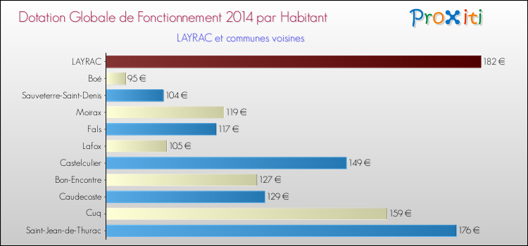 Montant des dotations globales de fonctionnement DGF par Habitant pour LAYRAC et les communes proches en 2014. Comparaison des des dotations globales de fonctionnement DGF par habitant pour LAYRAC et les communes voisines en 2014.