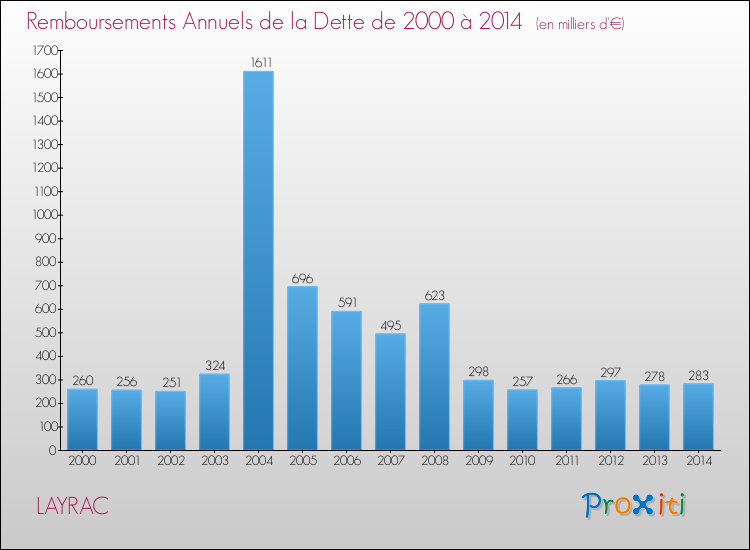 Evolution de l'annuité de la dette pour la commune de LAYRAC de 2000 à 2014 Annuités de la dette pour LAYRAC de 2000 à 2014