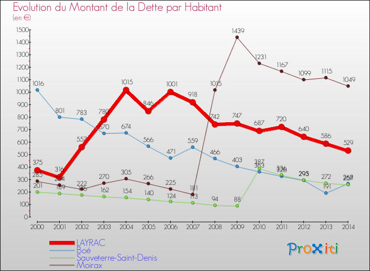 Evolution de la dette par habitant pour la commune de LAYRAC et les communes proches de 2000 à 2014 Comparaison de la dette par habitant pour LAYRAC et les communes voisines de 2000 à 2014