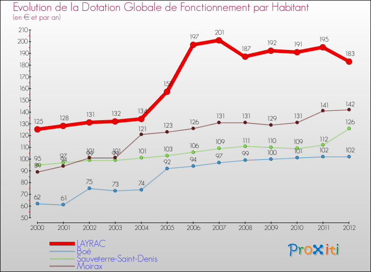 Evolution et montant de la dotation globale de fonctionnement par Habitant pour LAYRAC et les communes proches Comparaison des dotations globales de fonctionnement par habitant pour LAYRAC et les communes voisines