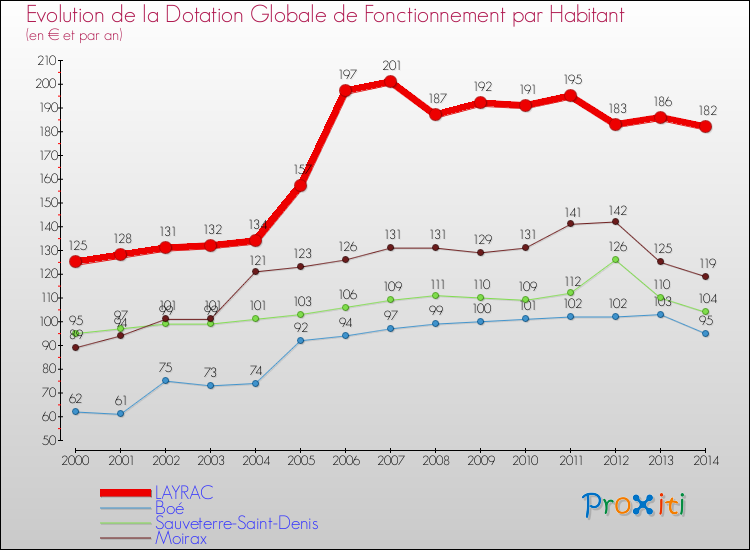 Evolution et montant de la dotation globale de fonctionnement par Habitant pour LAYRAC et les communes proches de 2000 à 2014. Comparaison des dotations globales de fonctionnement par habitant pour LAYRAC et les communes voisines de 2000 à 2014.