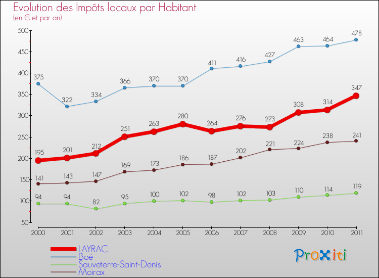 Evolution et montant des impôts locaux par Habitant pour LAYRAC et les communes proches Comparaison des impôts locaux par habitant pour LAYRAC et les communes voisines