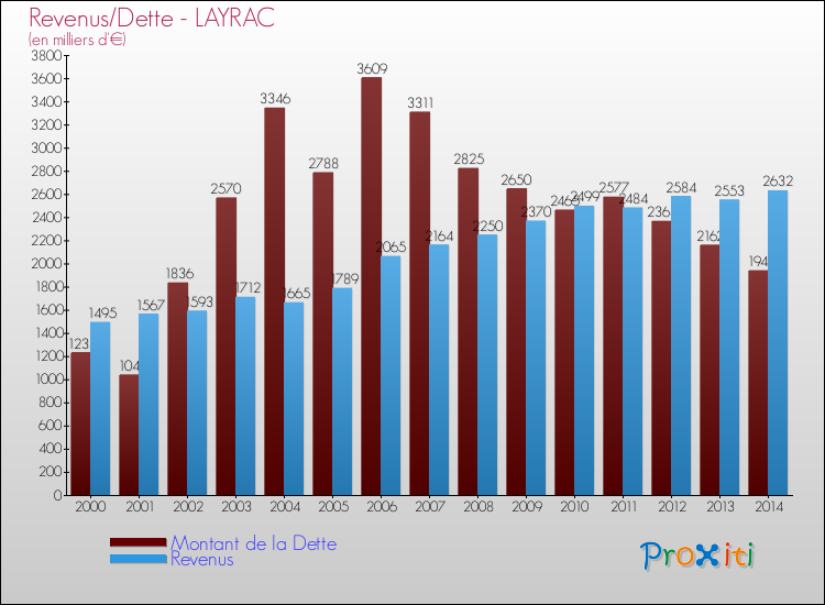 Evolution comparée de la dette et des revenus pour la commune de LAYRAC de 2000 à 2014 Comparaison de la dette et des revenus pour LAYRAC de 2000 à 2014