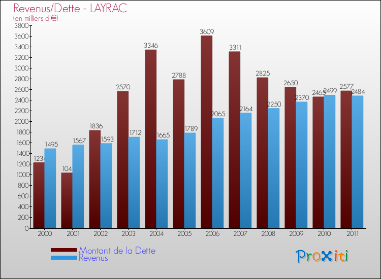 Evolution comparée de la dette et des revenus pour la commune de LAYRAC de 2000 à 2011 Comparaison de la dette et des revenus pour LAYRAC de 2000 à 2011