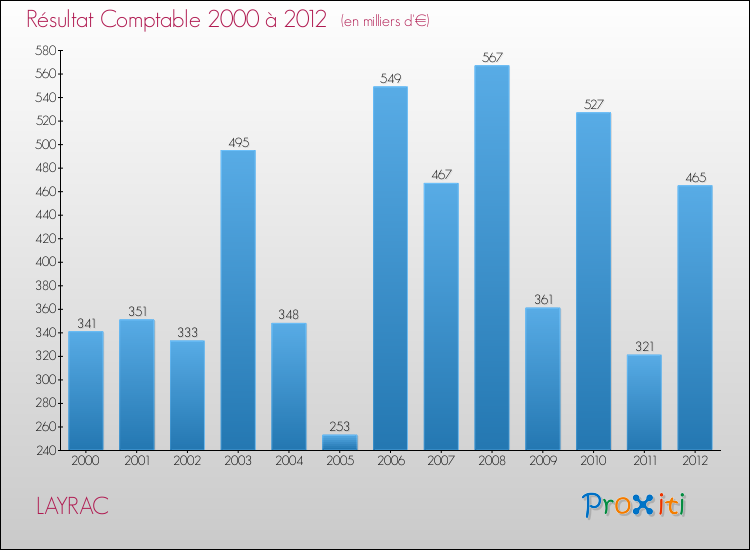 Evolution du résultat comptable pour la commune de LAYRAC de 2000 à 2012 Evolution du résultat comptable pour LAYRAC de 2000 à 2012