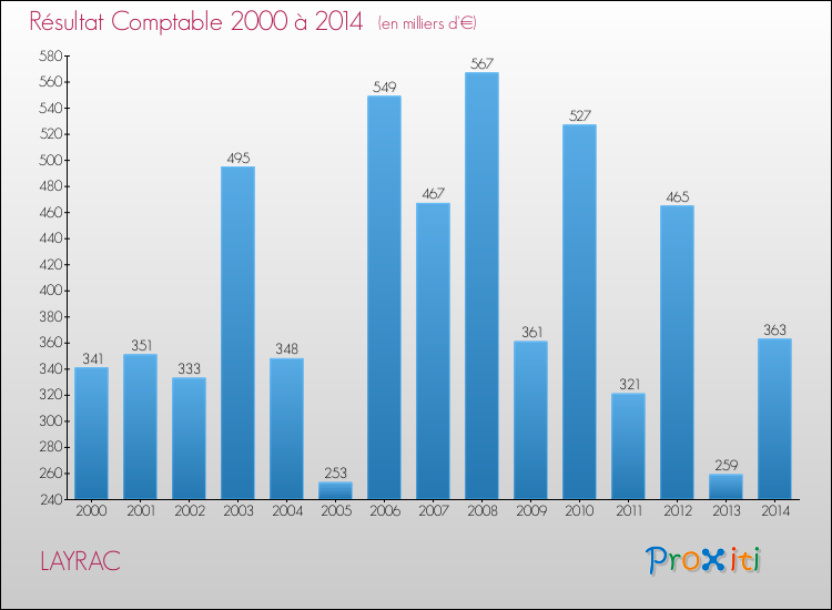Evolution du résultat comptable pour la commune de LAYRAC de 2000 à 2014 Evolution du résultat comptable pour LAYRAC de 2000 à 2014