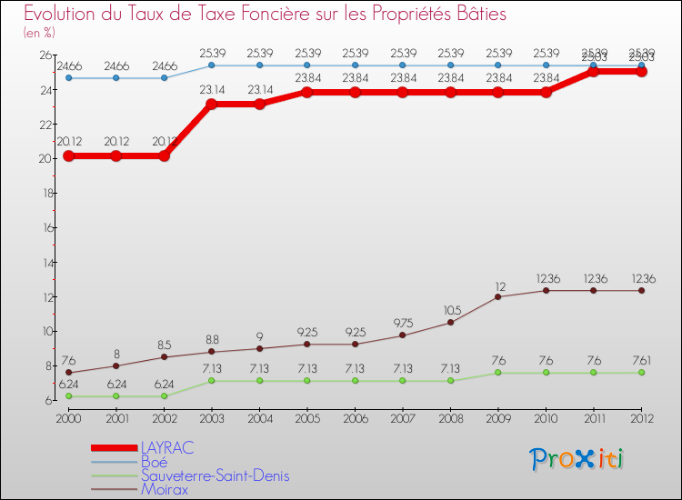 Evolution du taux de la taxe foncière sur le bati pour LAYRAC et les communes proches de 2000 à 2012 Comparaison des taux de taxe foncière sur le bati pour LAYRAC et les communes voisines de 2000 à 2012