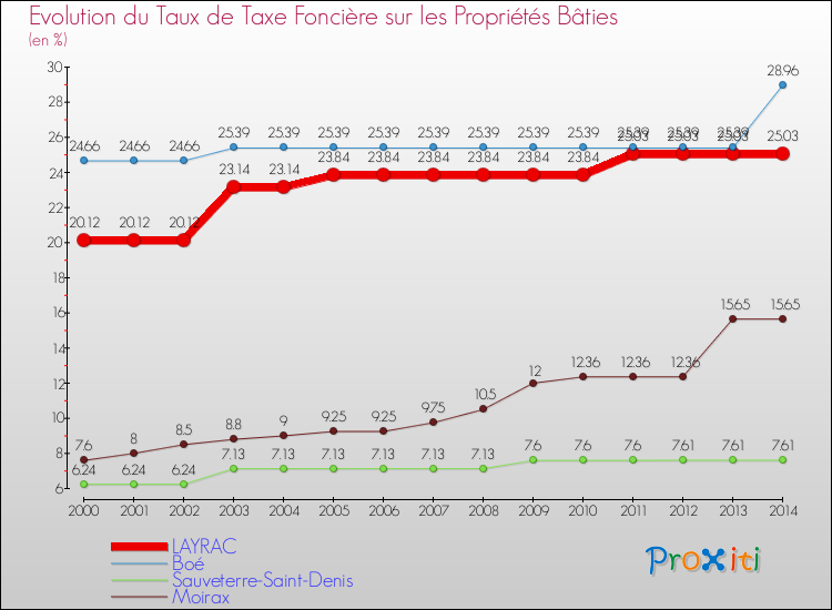 Evolution du taux de la taxe foncière sur le bati pour LAYRAC et les communes proches de 2000 à 2014 Comparaison des taux de taxe foncière sur le bati pour LAYRAC et les communes voisines de 2000 à 2014