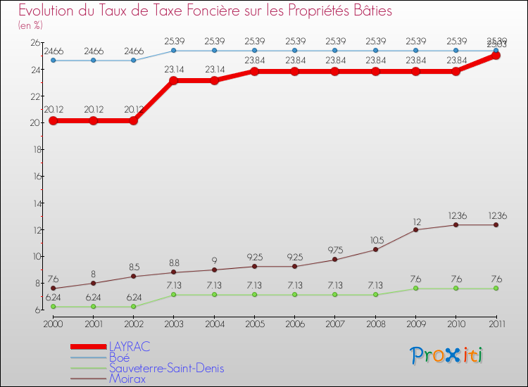 Evolution du taux de la taxe foncière sur le bati pour LAYRAC et les communes proches Comparaison des taux de taxe foncière sur le bati pour LAYRAC et les communes voisines