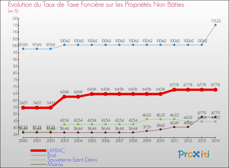 Evolution du taux de la taxe foncière sur les immeubles et terrains non batis pour LAYRAC et les communes proches de 2000 à 2014 Comparaison des taux de la taxe foncière sur les immeubles et terrains non batis pour LAYRAC et les communes voisines de 2000 à 2014