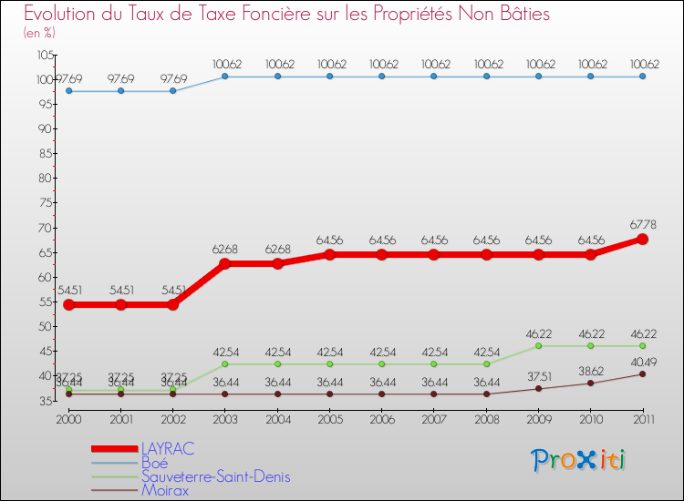 Evolution du taux de la taxe foncière sur les immeubles et terrains non batis pour LAYRAC et les communes proches Comparaison des taux de la taxe foncière sur les immeubles et terrains non batis pour LAYRAC et les communes voisines
