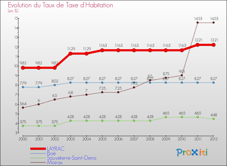Evolution du taux de la taxe d'habitation pour LAYRAC et les communes proches Comparaison des taux de la taxe d'habitation pour LAYRAC et les communes voisines
