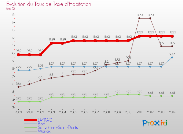 Evolution du taux de la taxe d'habitation pour LAYRAC et les communes proches de 2000 à 2014 Comparaison des taux de la taxe d'habitation pour LAYRAC et les communes voisines de 2000 à 2014