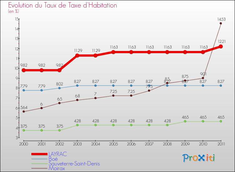 Evolution du taux de la taxe d'habitation pour LAYRAC et les communes proches Comparaison des taux de la taxe d'habitation pour LAYRAC et les communes voisines
