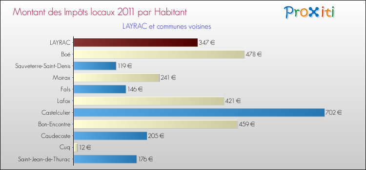Montant des impôts locaux par Habitant pour LAYRAC et les communes proches Comparaison des impôts locaux par habitant pour LAYRAC et les communes voisines