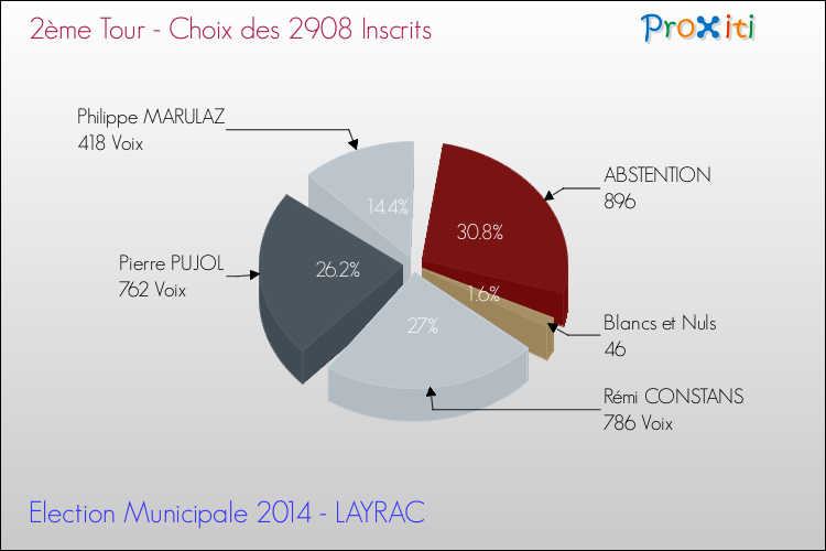 Résultats par rapport aux inscrits au 2ème Tour des Elections Municipales 2014 de la commune de LAYRAC Elections Municipales 2014 - Résultats par rapport aux inscrits au 2ème Tour pour la commune de LAYRAC
