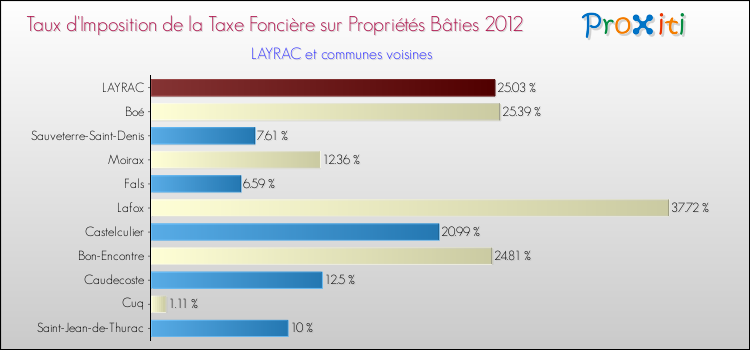 Taux d'imposition de la taxe foncière sur le bati 2012 pour LAYRAC et les communes proches Comparaison des taux d'imposition de la taxe foncière sur le bati 2012 pour LAYRAC et les communes voisines