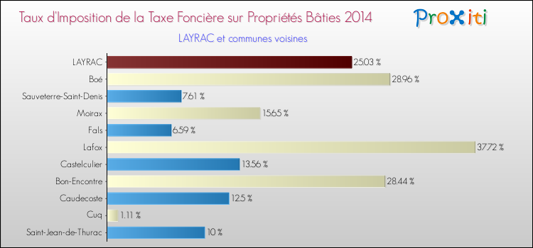 Taux d'imposition de la taxe foncière sur le bati 2014 pour LAYRAC et les communes proches Comparaison des taux d'imposition de la taxe foncière sur le bati 2014 pour LAYRAC et les communes voisines