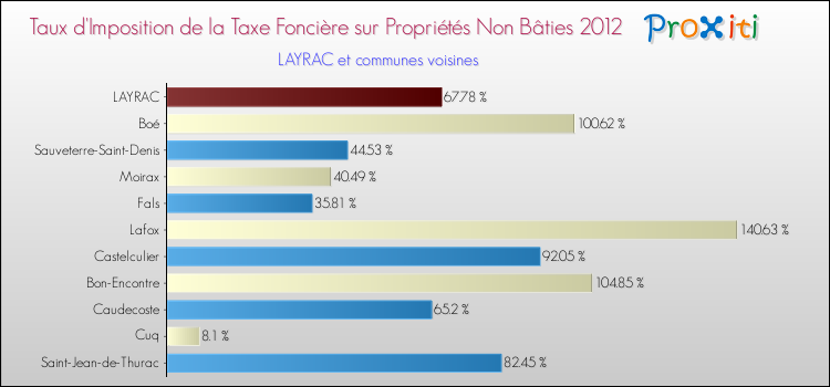 Taux d'imposition de la taxe foncière sur les immeubles et terrains non batis 2012 pour LAYRAC et les communes proches Comparaison des taux d'imposition de la taxe foncière sur les immeubles et terrains non batis 2012 pour LAYRAC et les communes voisines